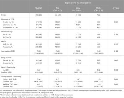 Exposure to anticholinergic and sedative medication is associated with impaired functioning in older people with vertigo, dizziness and balance disorders—Results from the longitudinal multicenter study MobilE-TRA